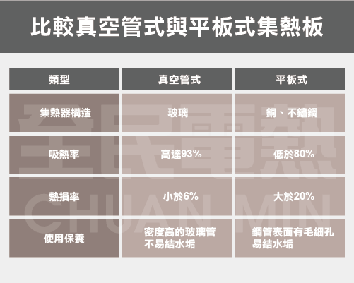 從比較看出真空管太陽能熱水器的3樣優勢! 圖解真空管與平板式的太陽能熱水器-太陽能熱水器推薦-全民熱水器