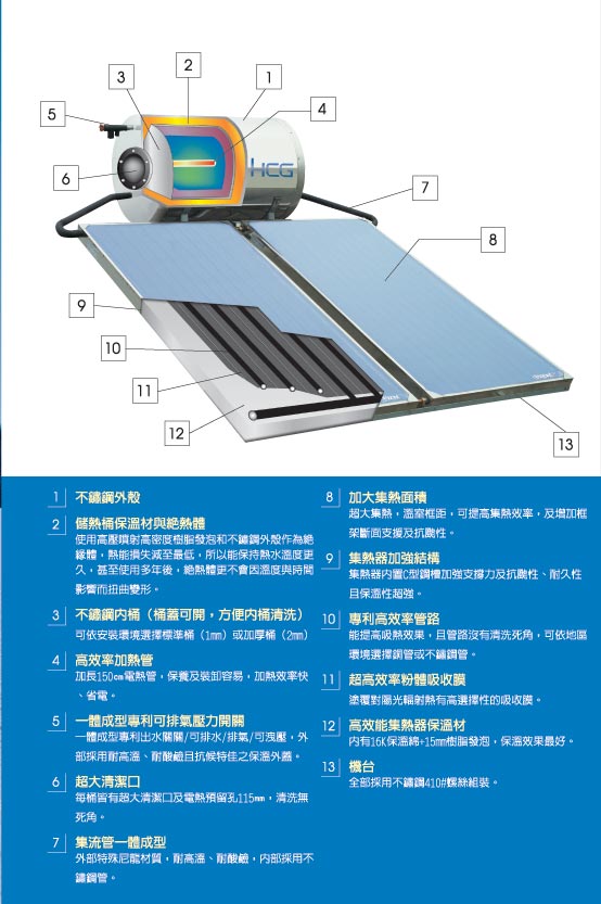 太陽能熱水器產品架構圖-台中太陽能熱水器推薦