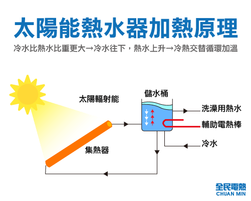 太陽能熱水器冬天加熱原理